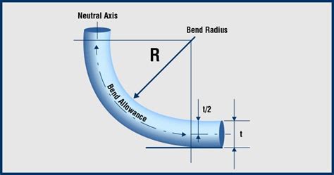 minimum bend radius calculator